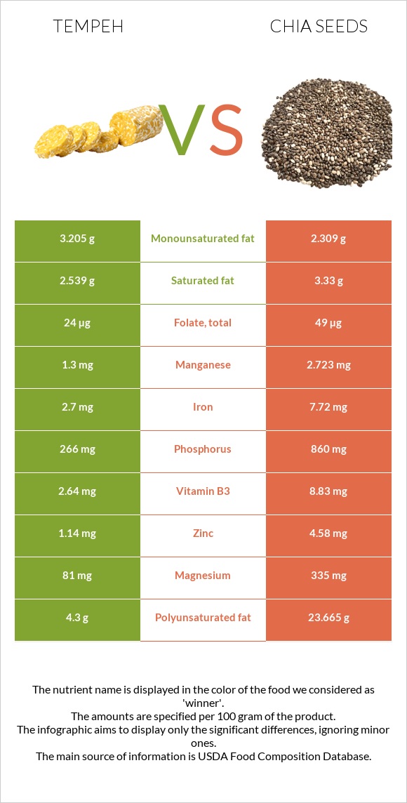 Tempeh vs Seed infographic