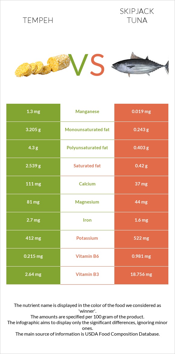 Tempeh vs Skipjack tuna infographic