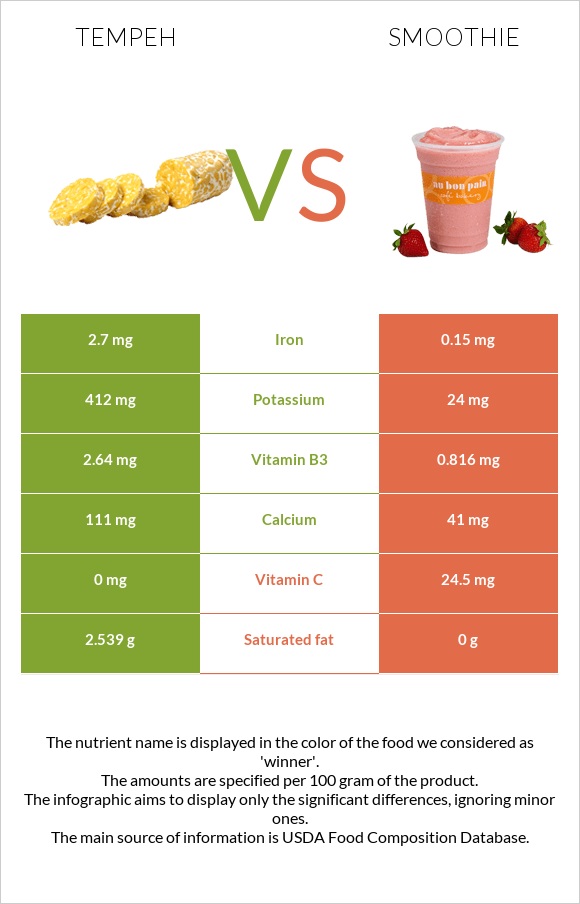 Tempeh vs Smoothie infographic