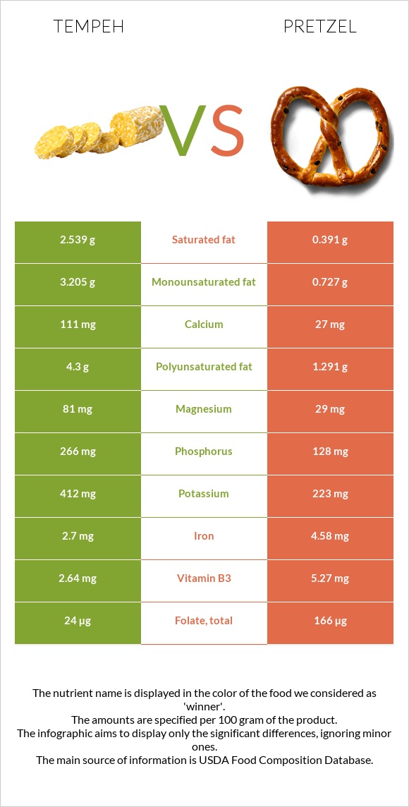 Tempeh vs Pretzel infographic