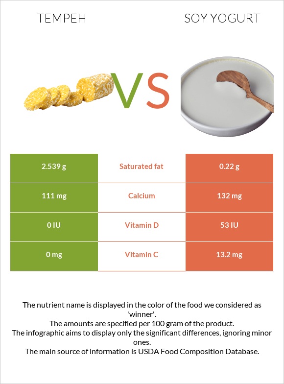 Tempeh vs Սոյայի յոգուրտ infographic