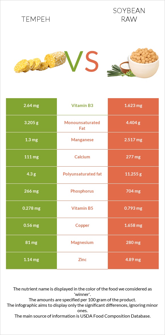 Tempeh vs Soybean raw infographic