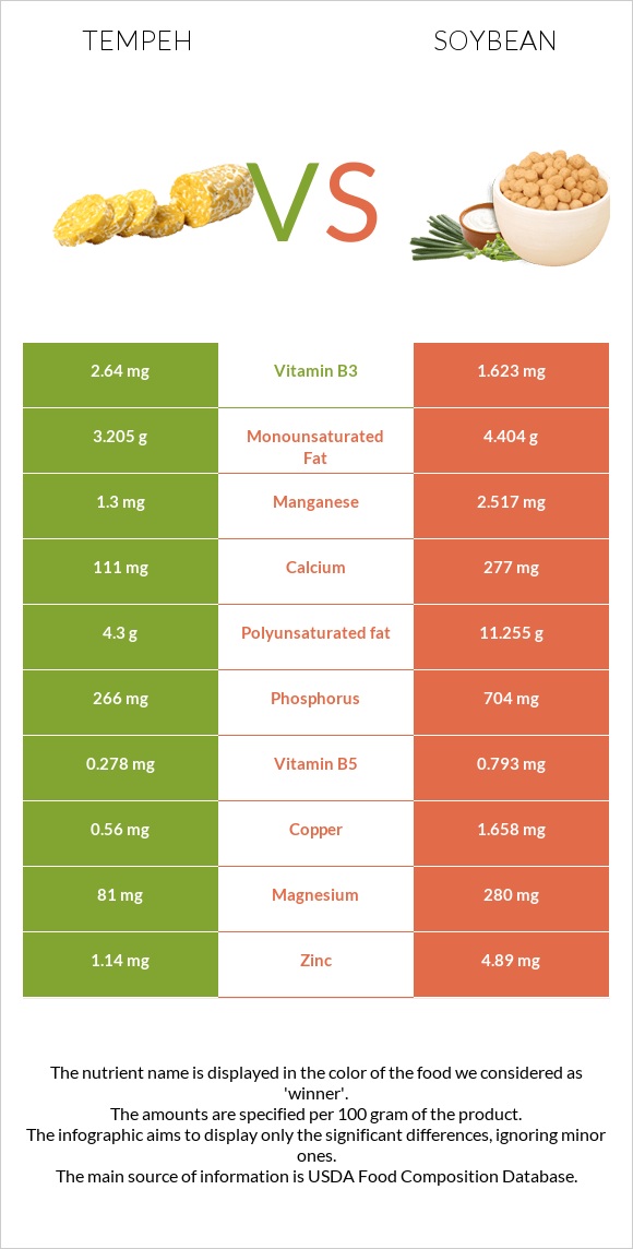 Tempeh vs Soybean infographic