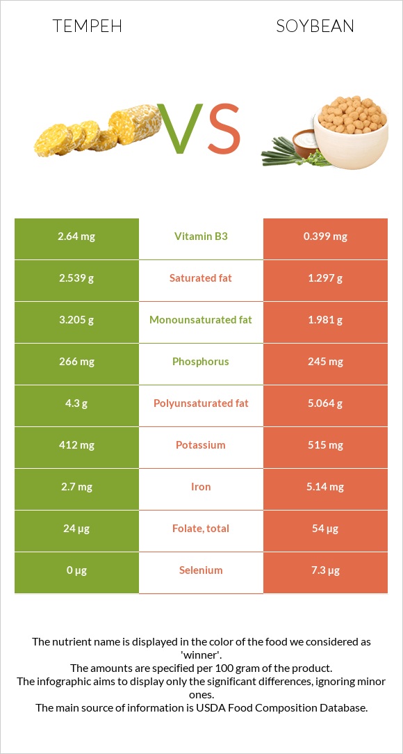 Tempeh vs Սոյա infographic