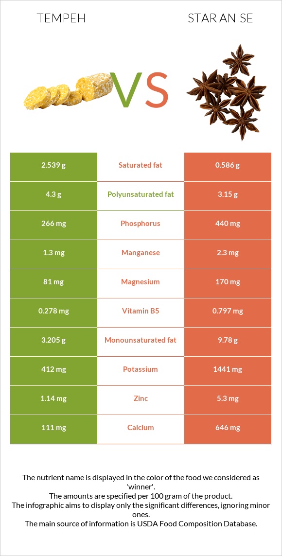 Tempeh vs Star anise infographic