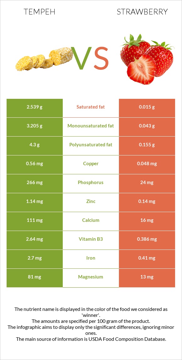 Tempeh vs Ելակ infographic