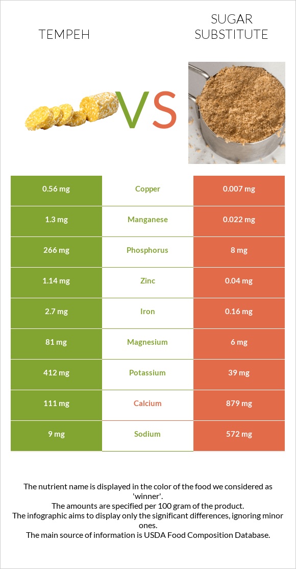 Tempeh vs Sugar substitute infographic
