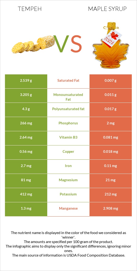 Tempeh vs Maple syrup infographic