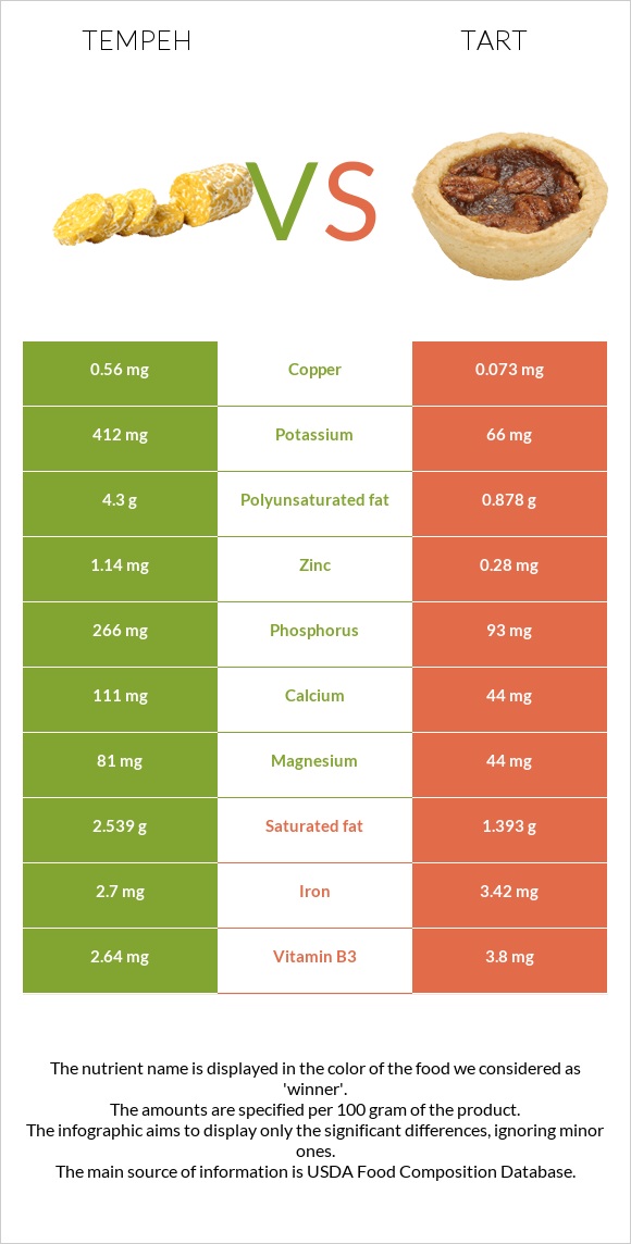 Tempeh vs Tart infographic