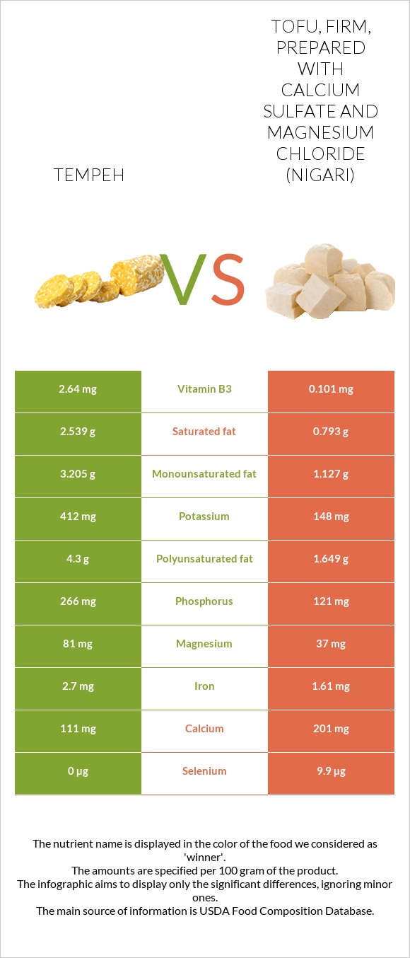 Tempeh vs Tofu, firm, prepared with calcium sulfate and magnesium
