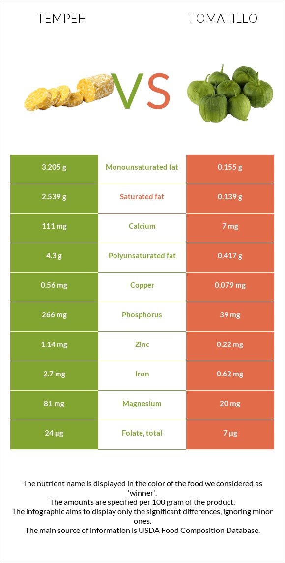 Tempeh vs Tomatillo infographic