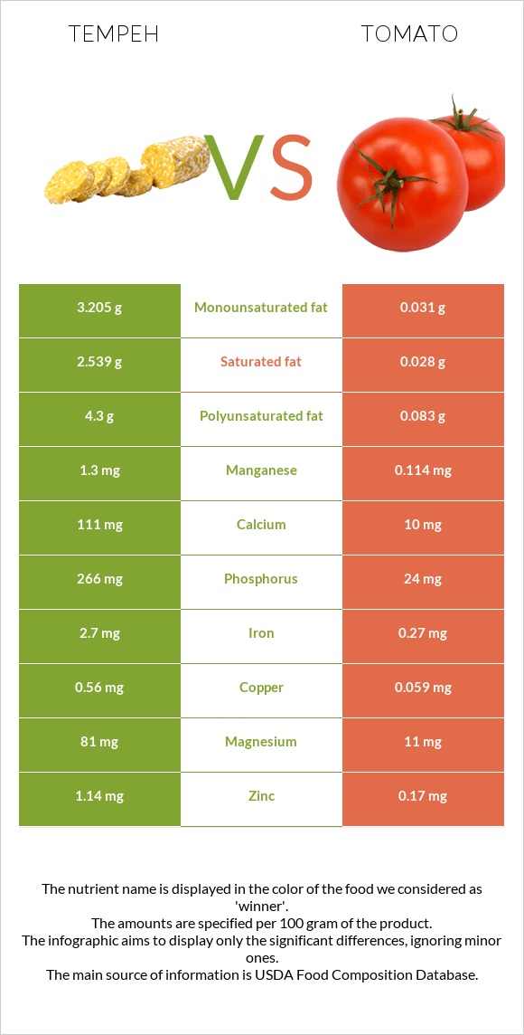 Tempeh vs Tomato infographic