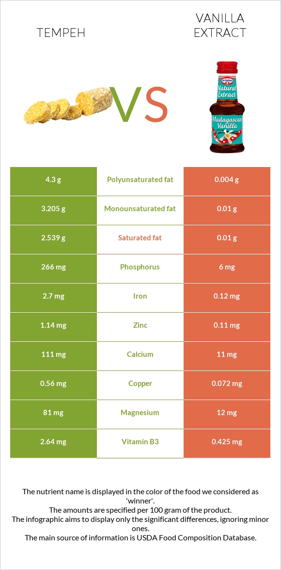 Tempeh vs Վանիլային էքստրակտ infographic