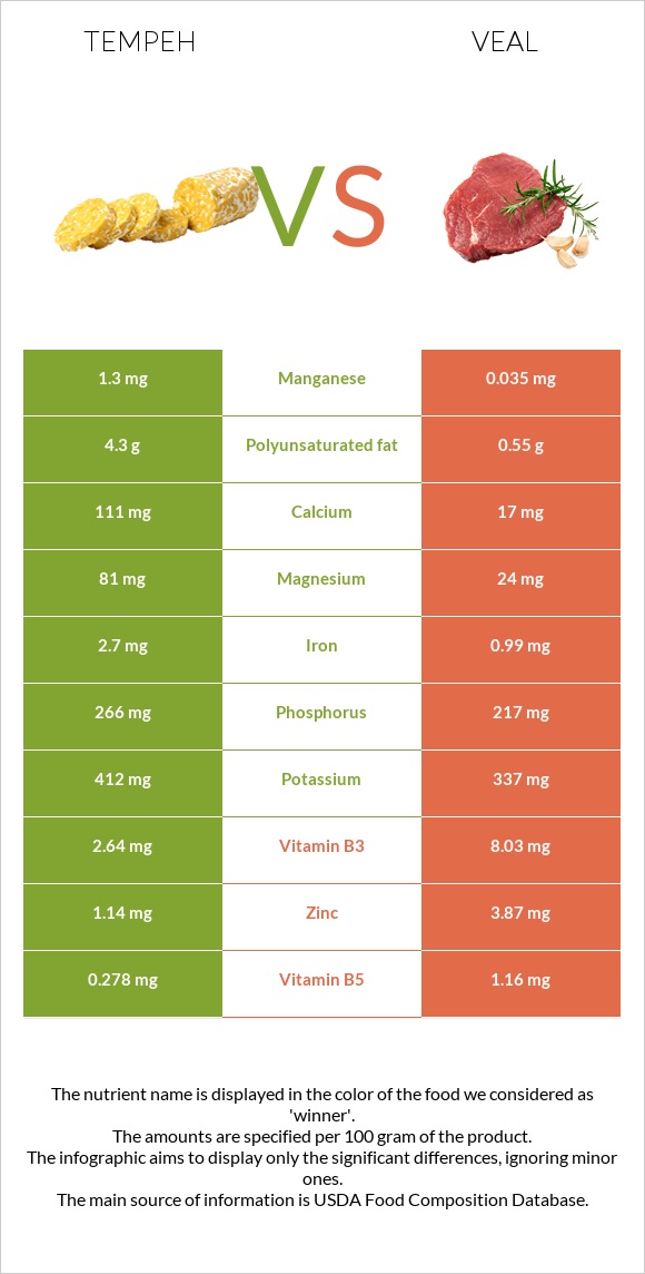 Tempeh vs Veal infographic