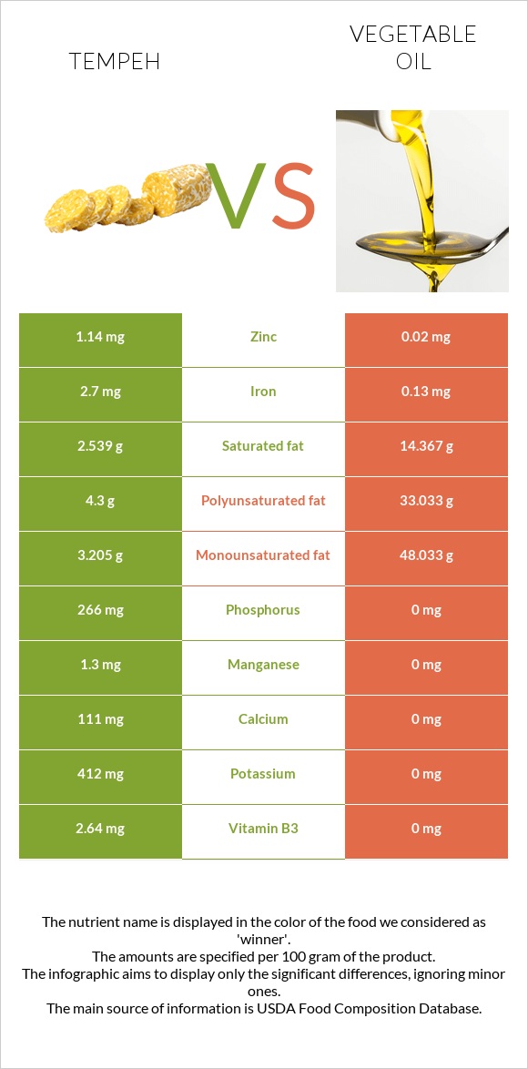 Tempeh vs Vegetable oil infographic