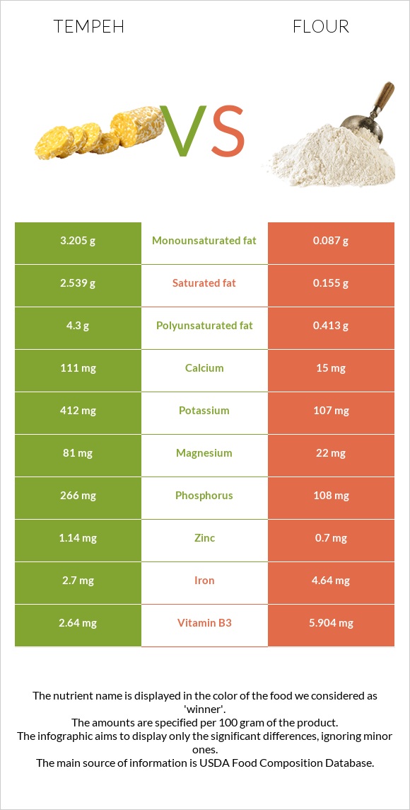 Tempeh vs Flour infographic