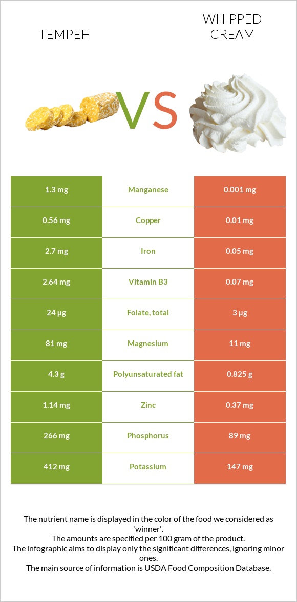 Tempeh vs Whipped cream infographic