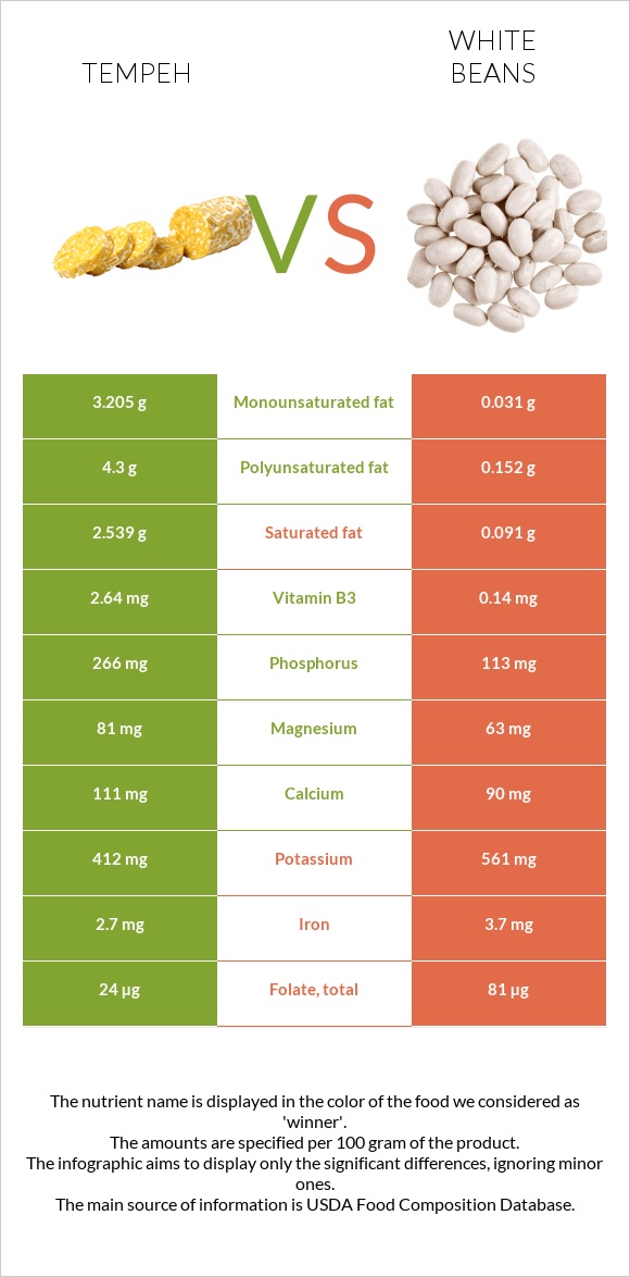 Tempeh vs White beans infographic