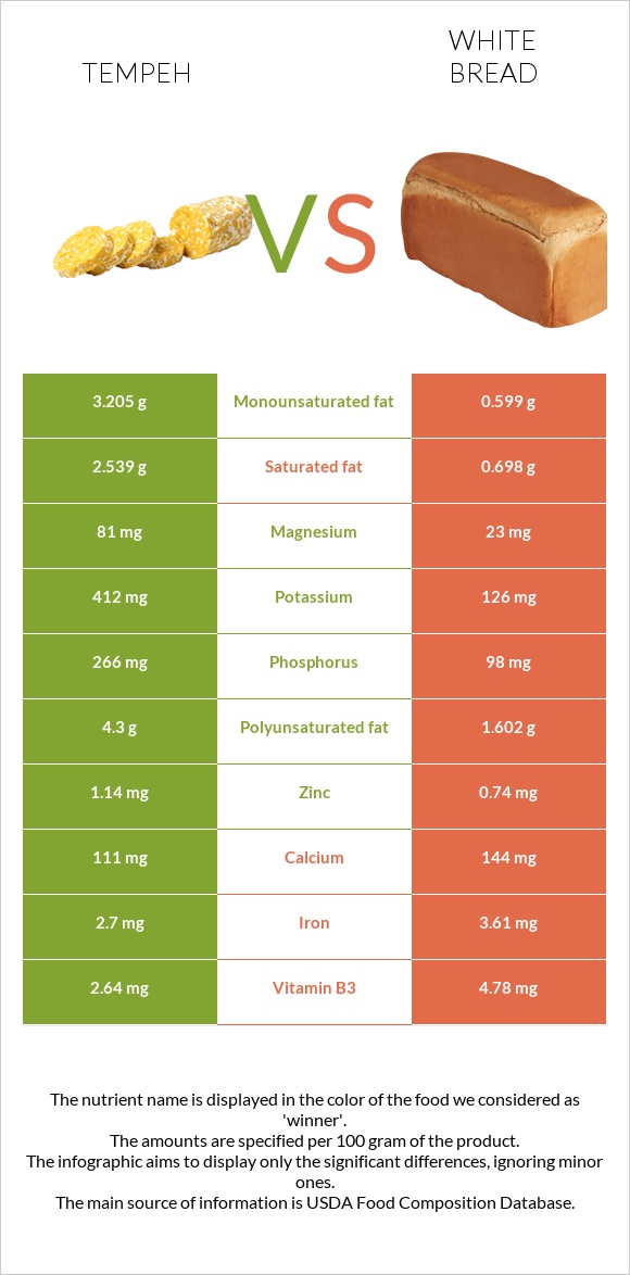 Tempeh vs Սպիտակ հաց infographic