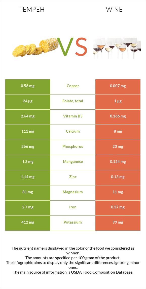 Tempeh vs Wine infographic