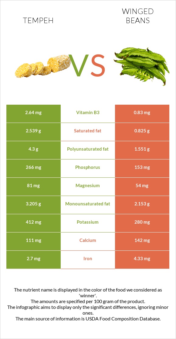 Tempeh vs Winged beans infographic