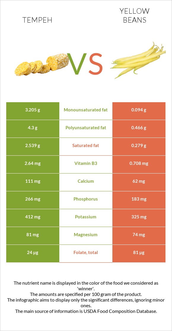 Tempeh vs Yellow beans infographic