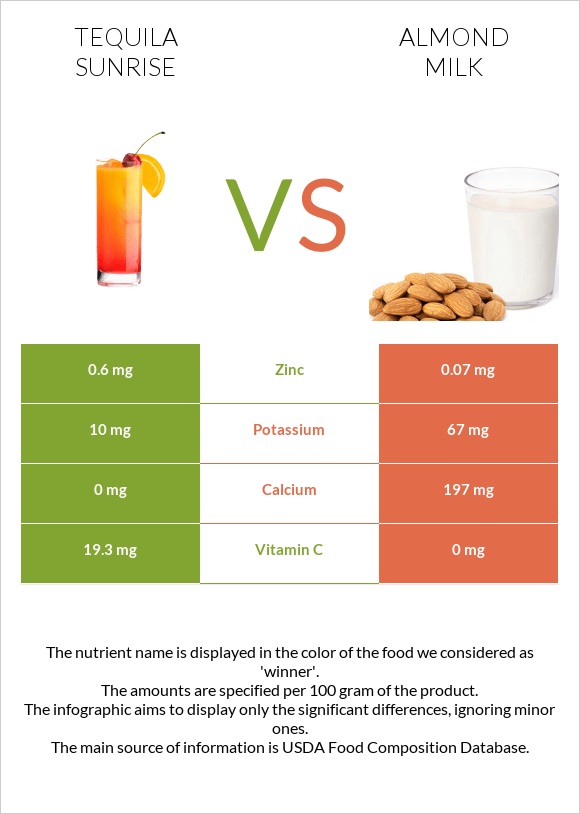 Tequila sunrise vs Almond milk infographic