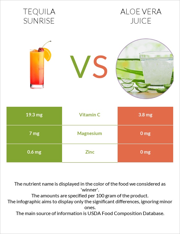 Tequila sunrise vs Aloe vera juice infographic