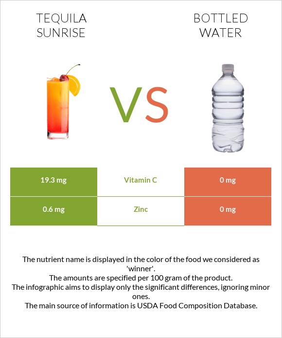 Tequila sunrise vs Bottled water infographic