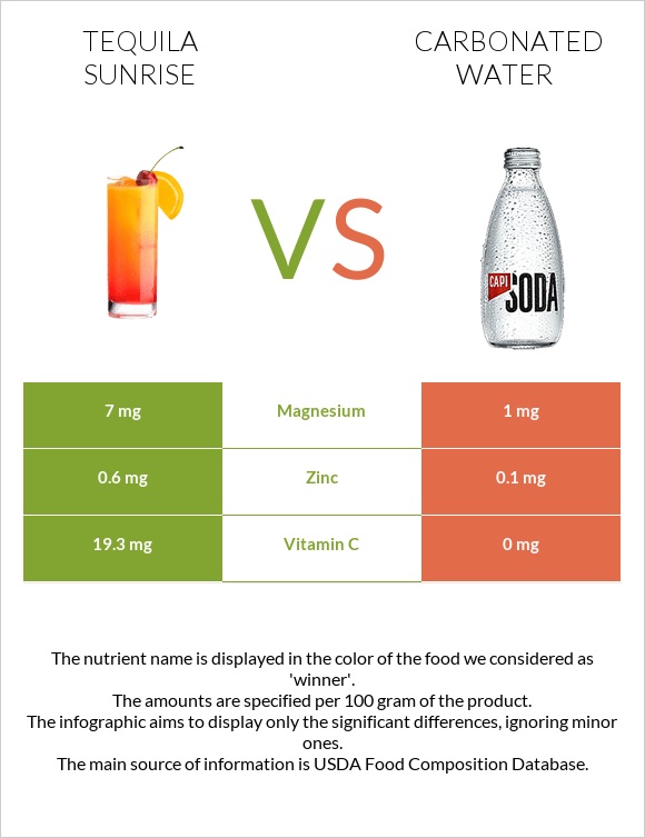 Tequila sunrise vs Carbonated water infographic