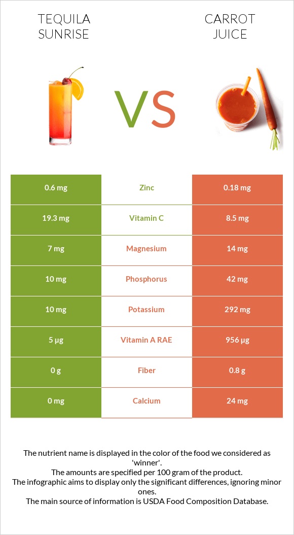 Tequila sunrise vs Carrot juice infographic