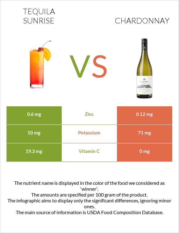 Tequila sunrise vs Շարդոնե infographic