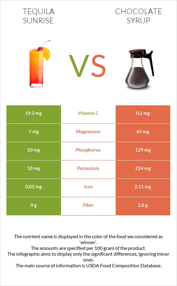 Tequila sunrise vs Chocolate syrup infographic