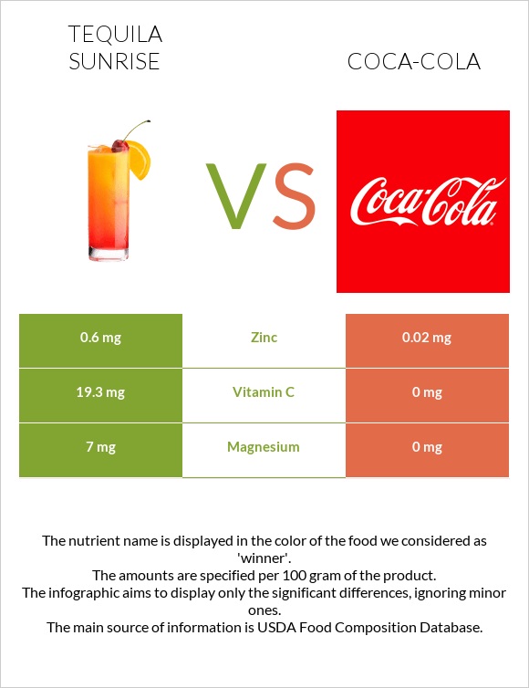 Tequila sunrise vs Coca-Cola infographic