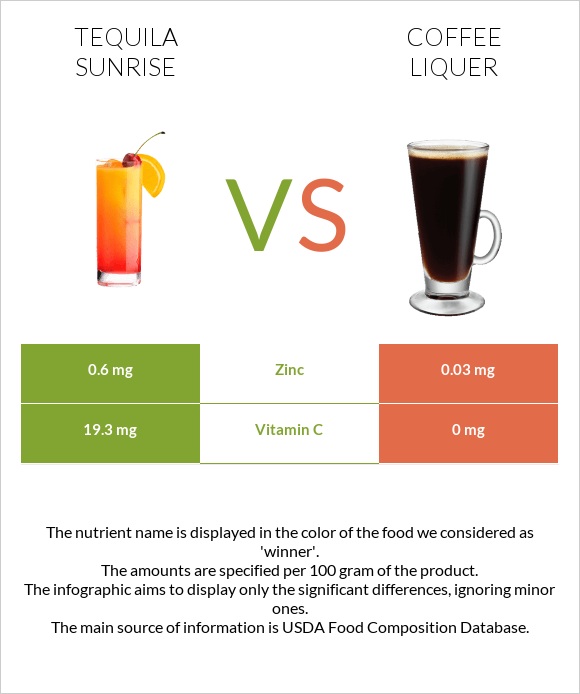 Tequila sunrise vs Coffee liqueur infographic