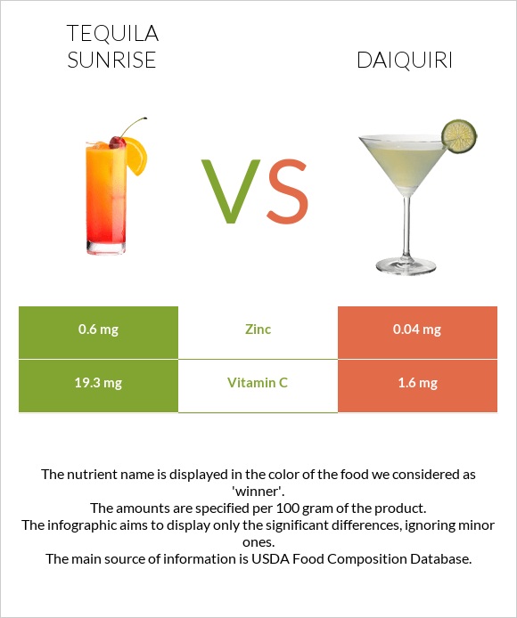 Tequila sunrise vs Daiquiri infographic