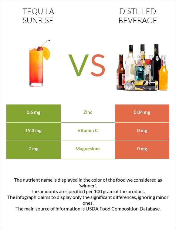 Tequila sunrise vs Թունդ ալկ. խմիչքներ infographic