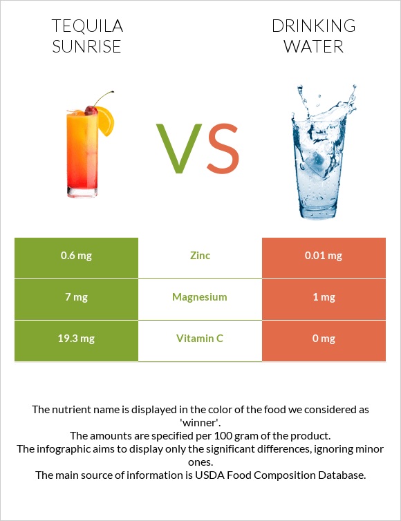 Tequila sunrise vs Խմելու ջուր infographic