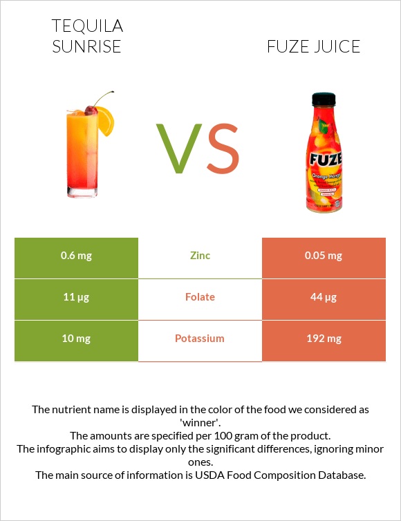 Tequila sunrise vs Fuze juice infographic