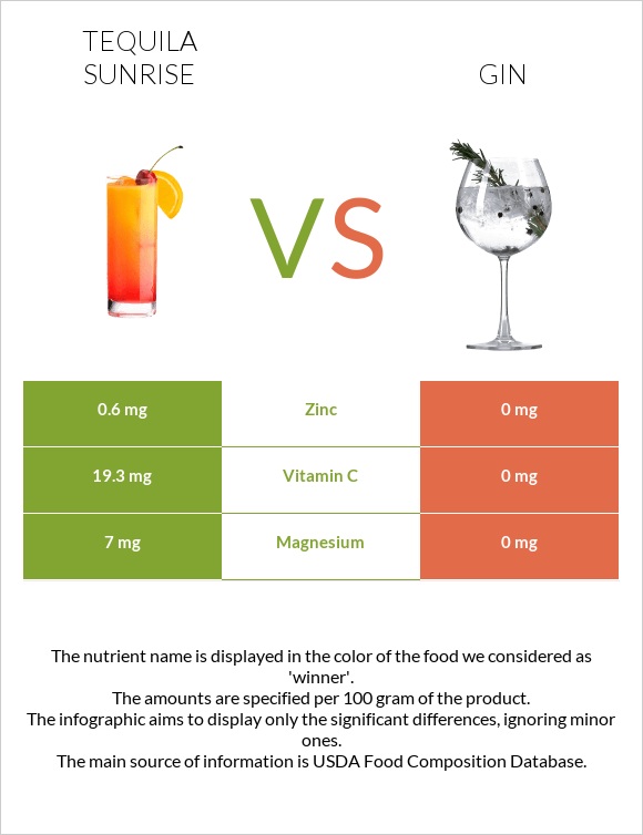 Tequila sunrise vs Gin infographic