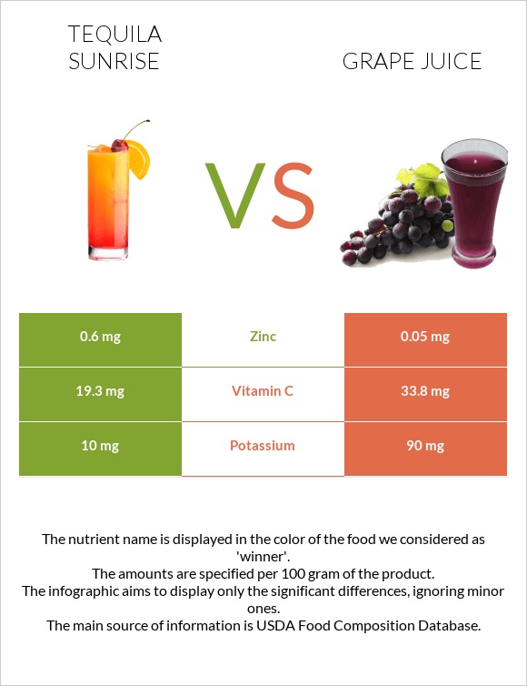 Tequila sunrise vs Grape juice infographic