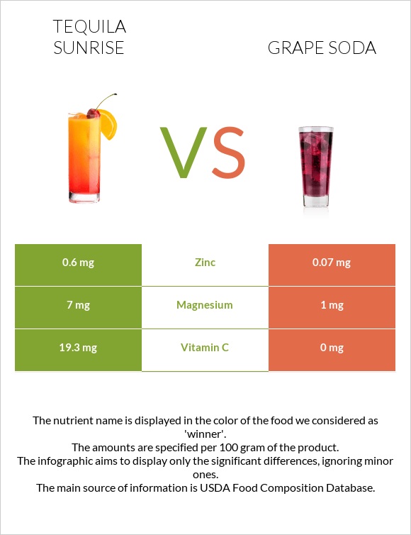 Tequila sunrise vs Grape soda infographic