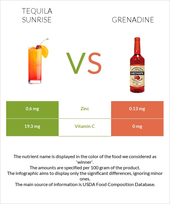 Tequila sunrise vs Գրենադին օշարակ infographic