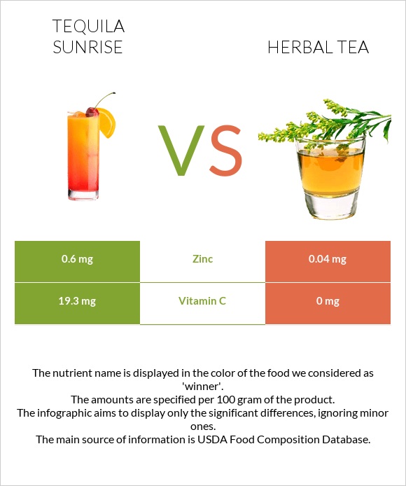 Tequila sunrise vs Բուսական թեյ infographic