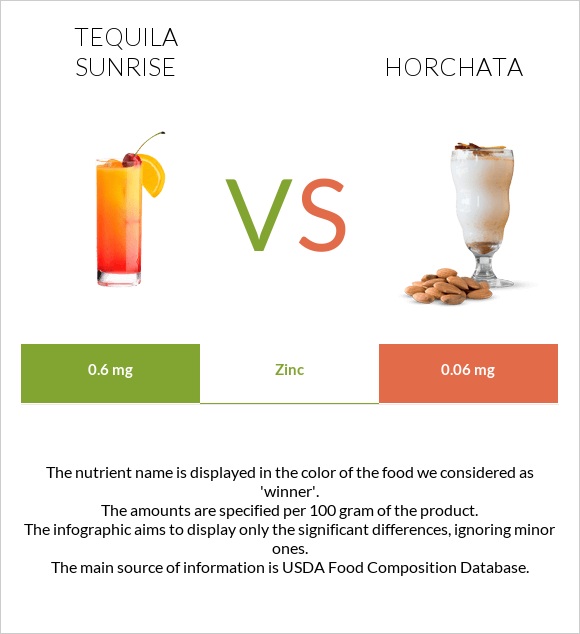Tequila sunrise vs Horchata infographic