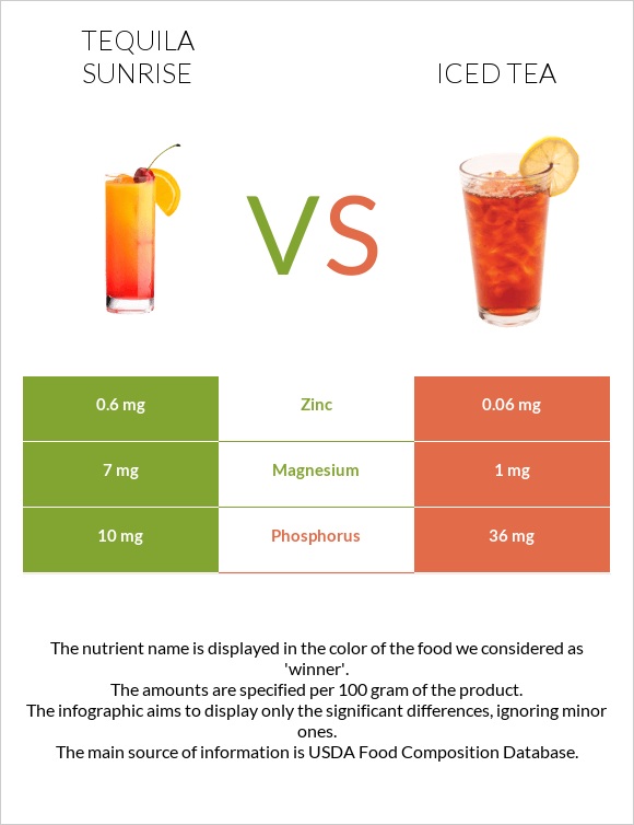 Tequila sunrise vs Iced tea infographic