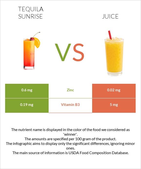 Tequila sunrise vs Juice infographic