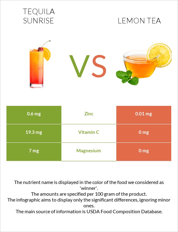 Tequila sunrise vs Lemon tea infographic
