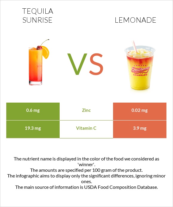 Tequila sunrise vs Լիմոնադ infographic