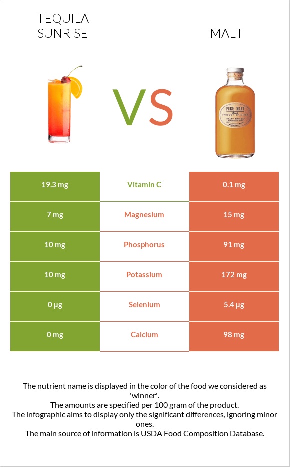 Tequila sunrise vs Malt infographic